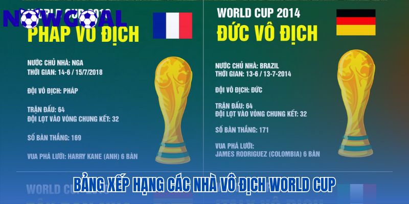 Bảng xếp hạng tôn vinh Brazil với kỷ lục 5 lần vô địch World Cup